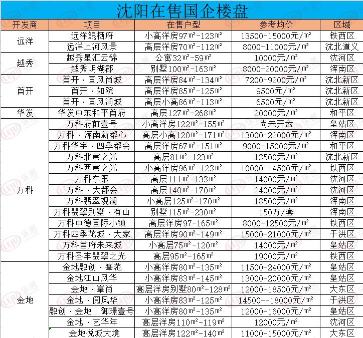 沈阳皇姑楼盘价格动态解析