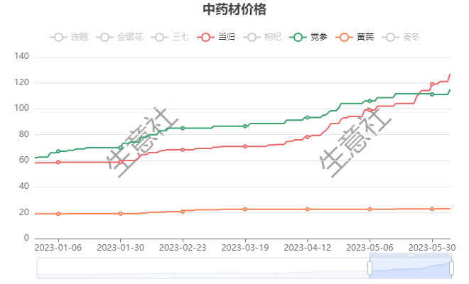 生意社三七最新动态，市场走势、产业分析与发展展望