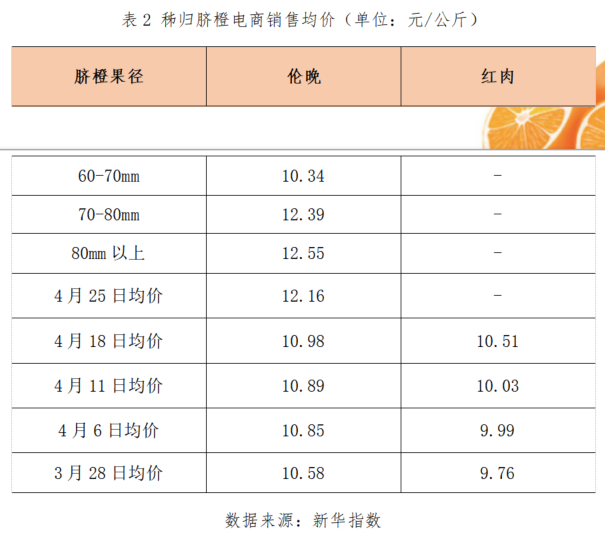 橙子价格最新行情报告