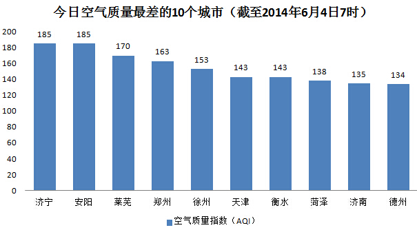 全国污染城市最新排名，环境与健康问题敲响警钟