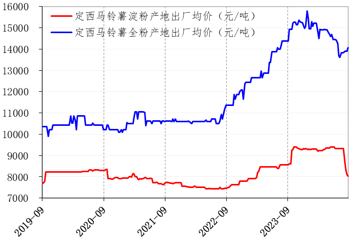 甘肃定西土豆价格动态分析与预测