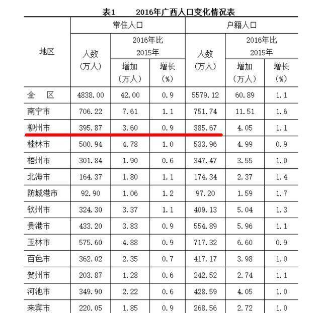 广西玉林人口排名最新概况分析