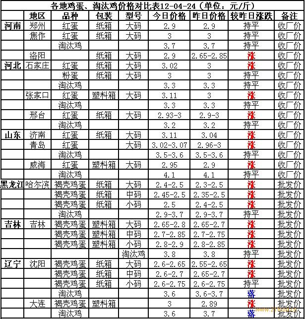 全国鸡蛋最新价格报表与行情分析