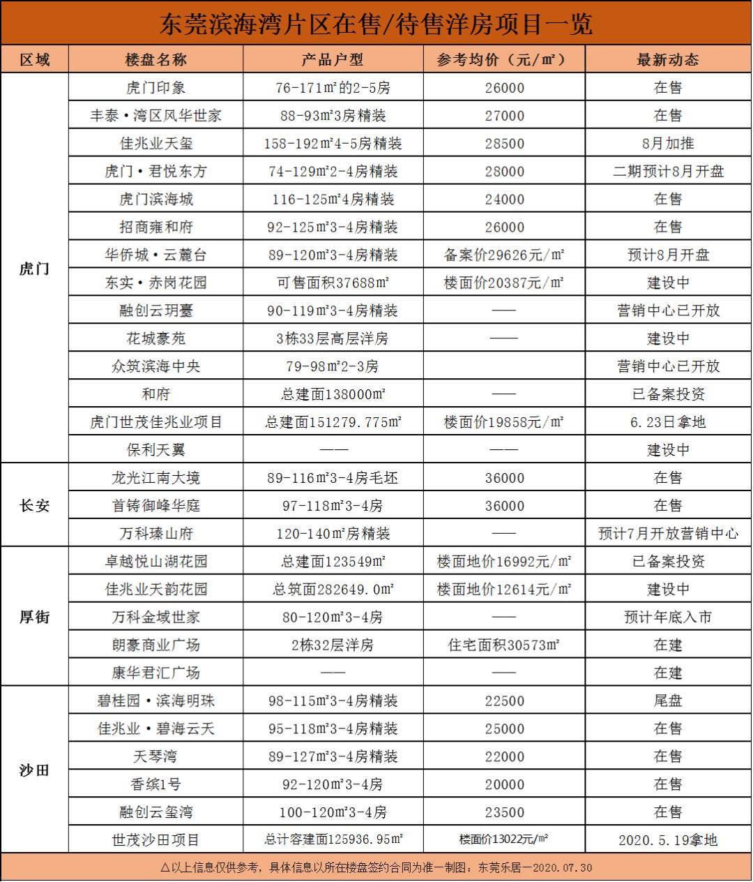 东莞最新楼盘房价概览