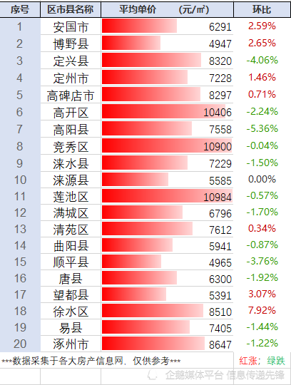 保定最新房价走势解析