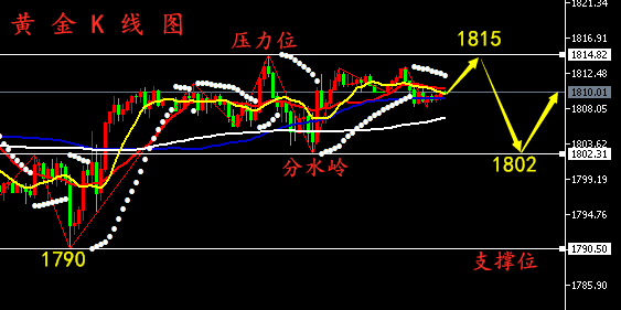 原油黄金走势最新分析与展望