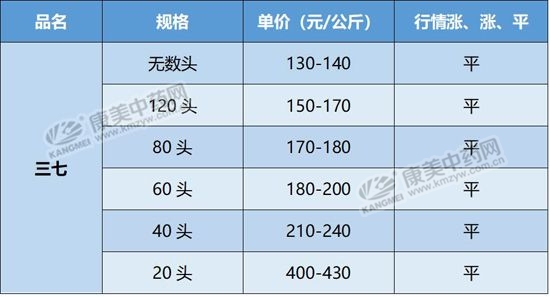 安国三七最新价格概览，实时更新市场动态与行情分析