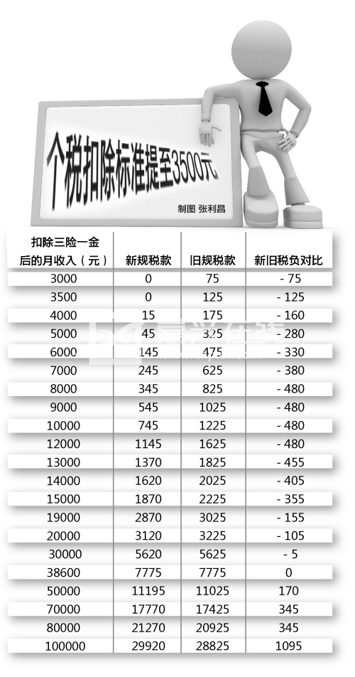 最新个税征收改革及其影响概览