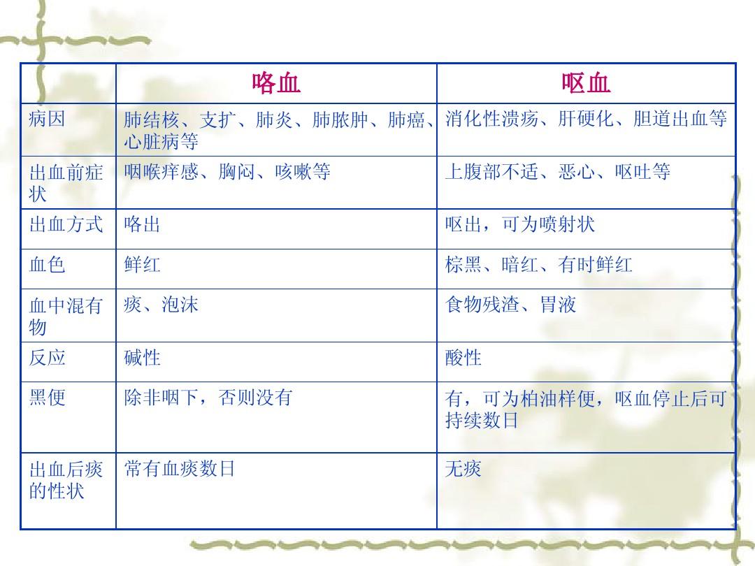 最新咯血量分级，理解、应用及指导