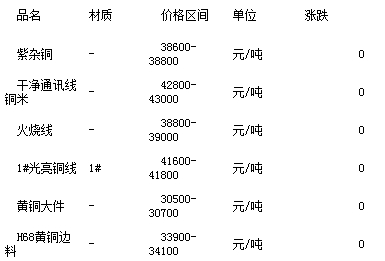 全国废铜价格最新行情解析